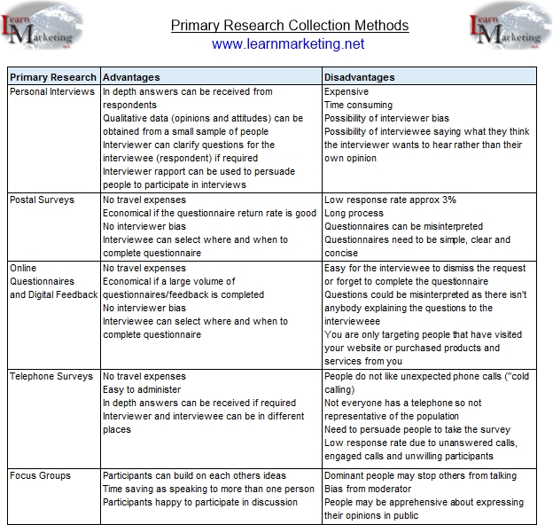 Primary Research Collection Methods Table